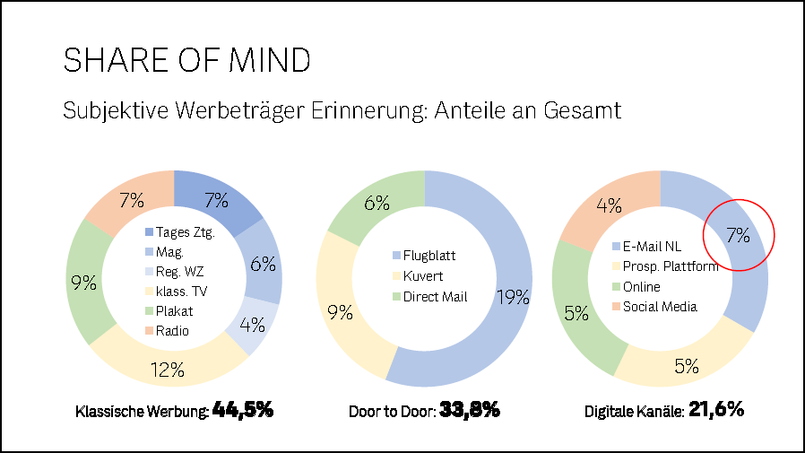 Laut der Studie entfielen 7% der Werbeträge-Erinnerungen auf E-Mail Newsletter.