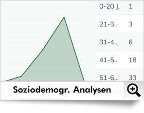 Für jede Liste und Gruppe können Sie ein soziodemographisches Profil errechnen lassen!