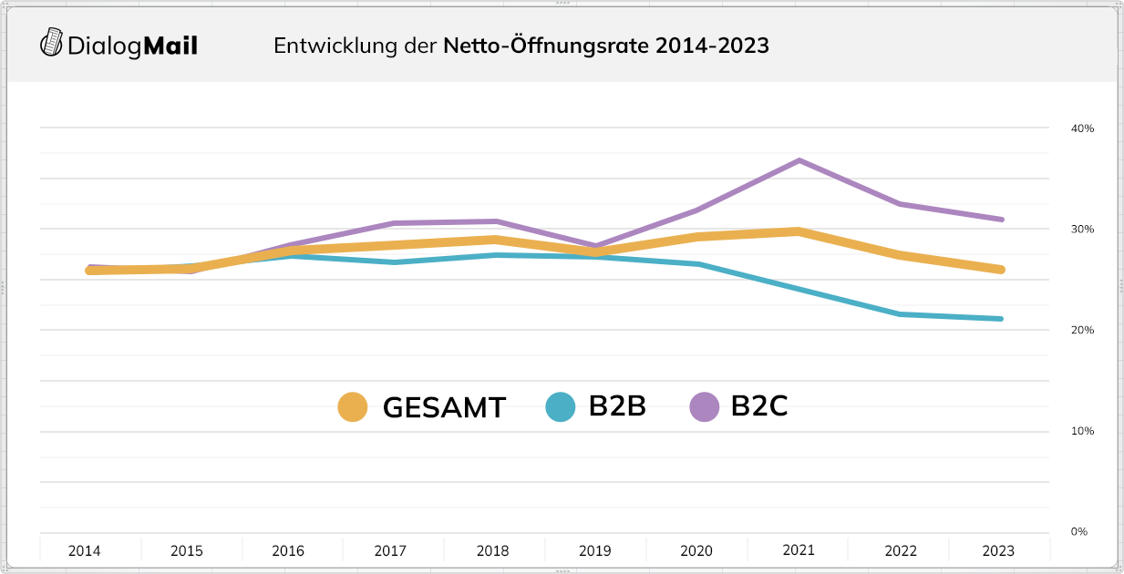 Die Entwicklung der Öffnungsrate von 2014 bis 2023.