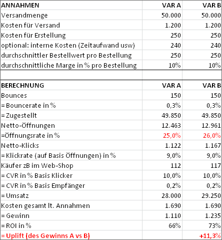 Ein Prozentpunkt mehr Öffnungsrate führt zu 11% mehr ROI!