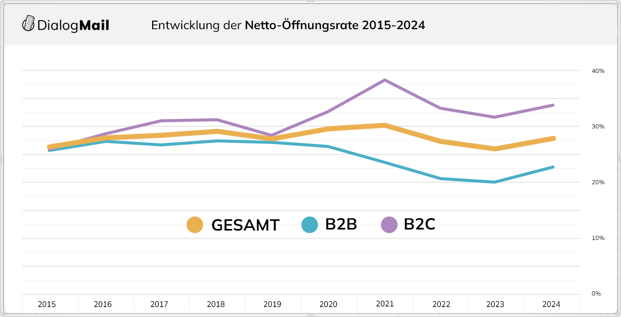 Die Entwicklung der Öffnungsrate 2015-2024