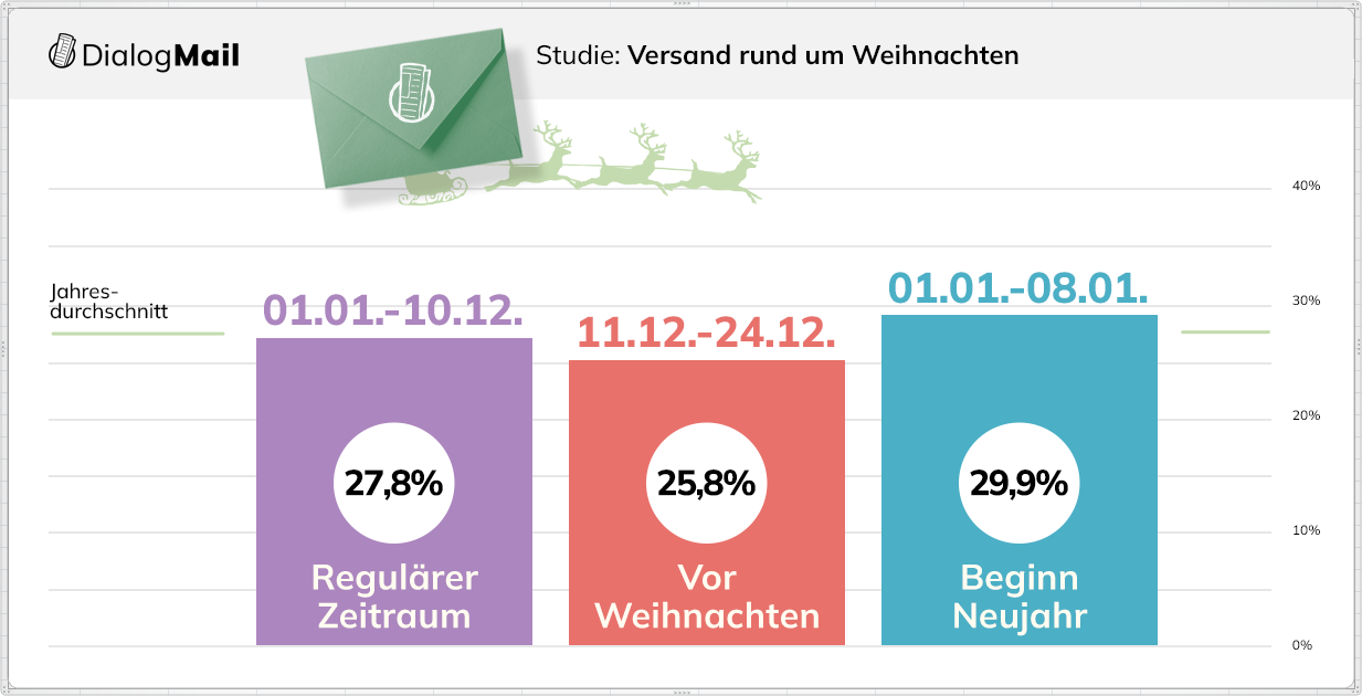 Versand rund um Weihnachten: Ist das sinnvoll?