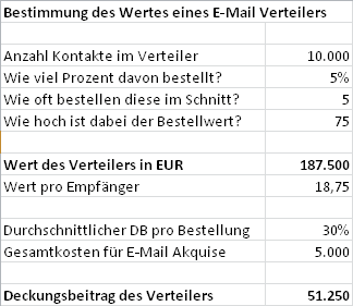 Ein konkretes Beispiel zum Wert eines Verteilers