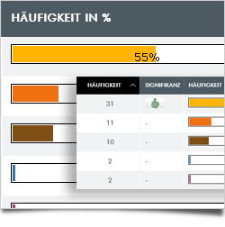 Feld-Analyse für schnelle Datenbank-Analysen