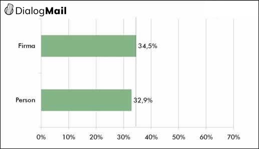 Abbildung 10: Öffnungsraten nach Absender (Person vs. Firma)